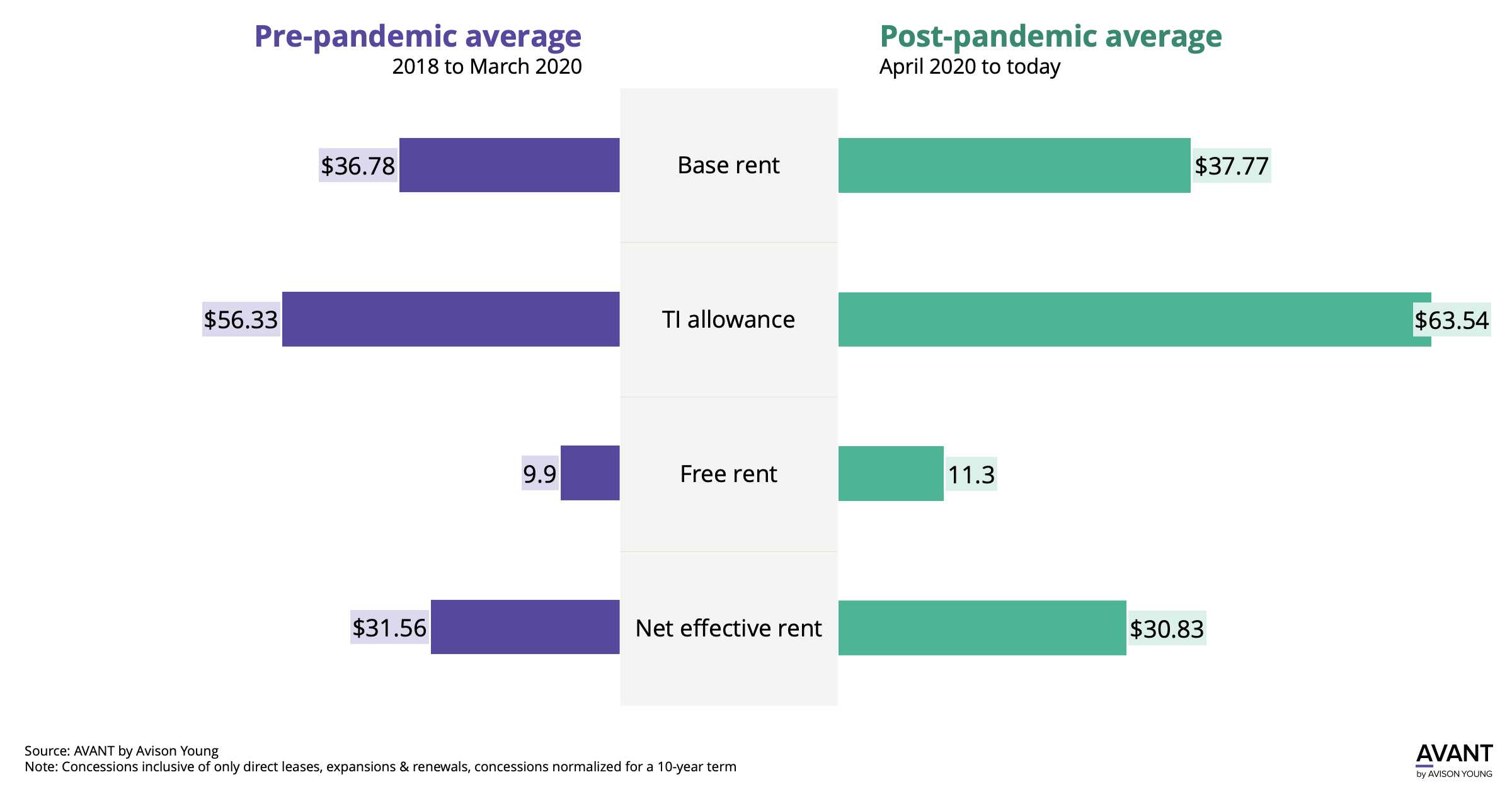 Tenant Improvement allowances in Houston pre-pandemic and post-pandemic